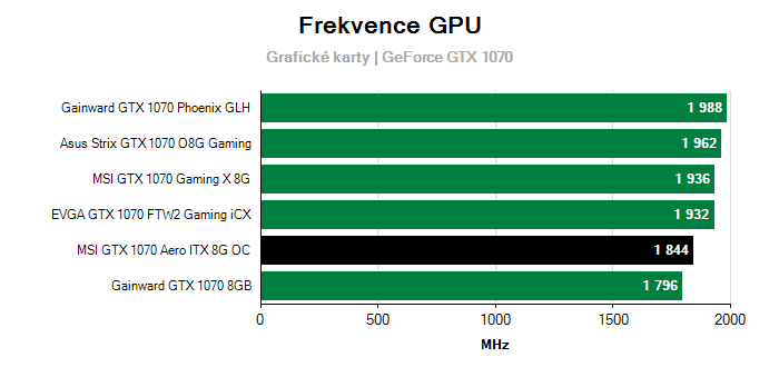 Provozní vlastnosti MSI GTX 1070 Aero ITX 8G OC