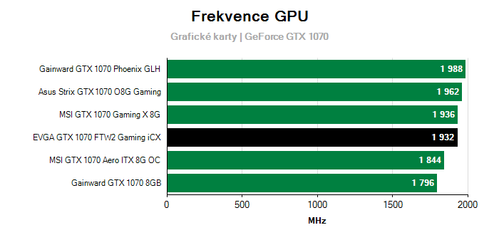 Provozní vlastnosti EVGA GTX 1070 FTW2 Gaming iCX