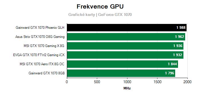 Provozní vlastnosti Gainward GTX 1070 Phoenix GLH
