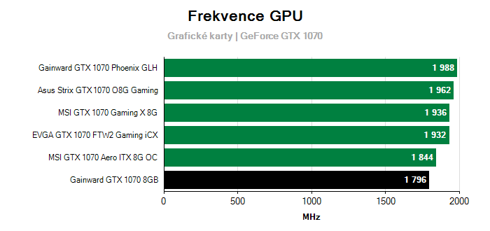 Provozní vlastnosti Gainward GTX 1070 8GB