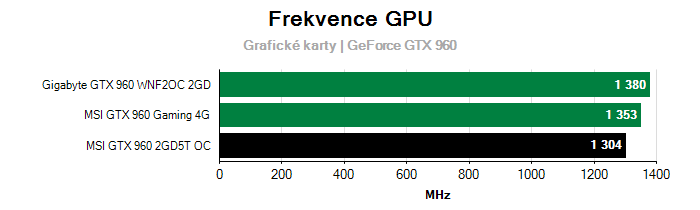 Provozní vlastnosti MSI GTX 960 2GD5T OC