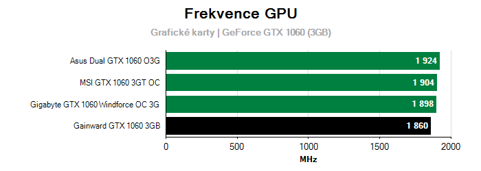 Provozní vlastnosti Gainward GTX 1060 3GB