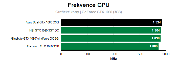 Provozní vlastnosti Asus Dual GTX 1060 O3G