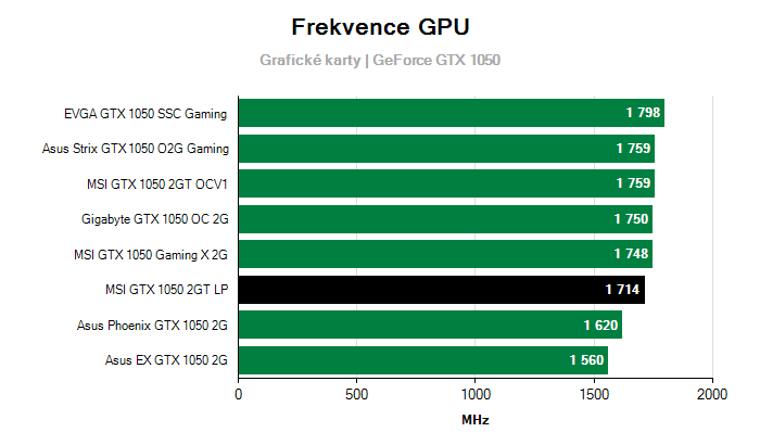 Provozní vlastnosti MSI GTX 1050 2GT LP