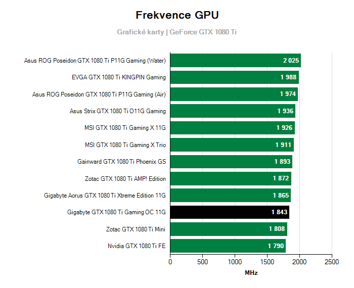 Provozní vlastnosti Gigabyte GTX 1080 Ti Gaming OC 11G