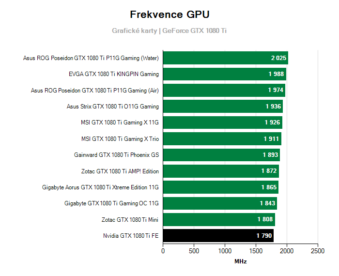 Provozní vlastnosti Nvidia GTX 1080 Ti FE