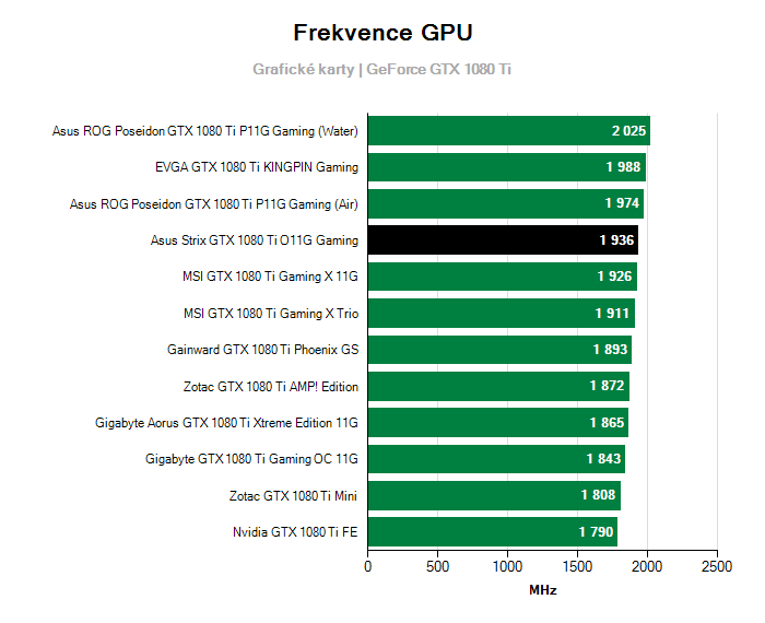 Provozní vlastnosti Asus Strix GTX 1080 Ti O11G Gaming