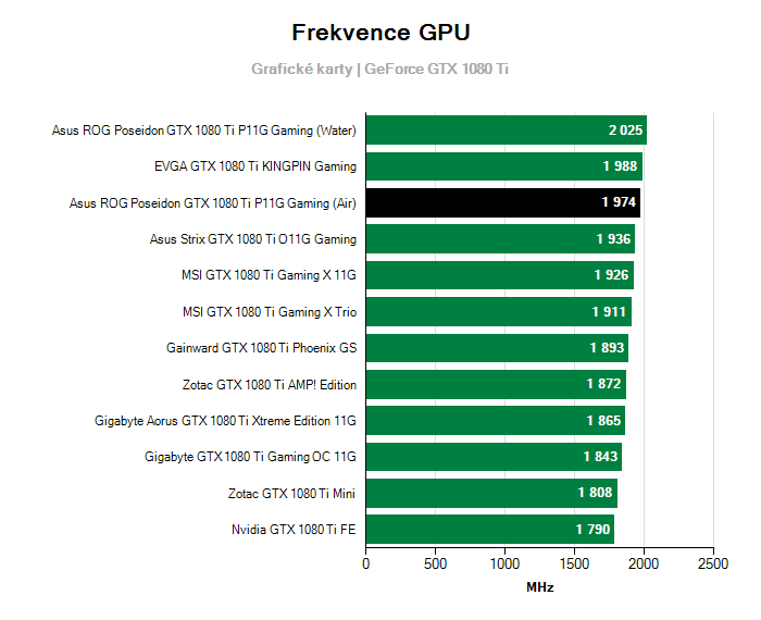 Provozní vlastnosti Asus ROG Poseidon GTX 1080 Ti P11G Gaming (Air)