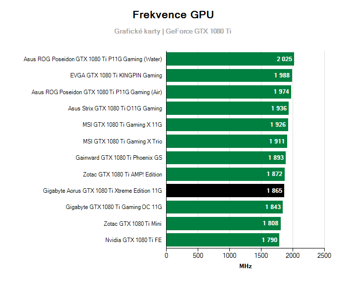 Provozní vlastnosti Gigabyte Aorus GTX 1080 Ti Xtreme Edition 11G