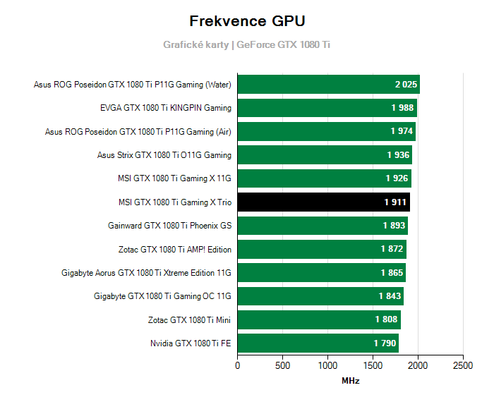 Provozní vlastnosti MSI GTX 1080 Ti Gaming X Trio