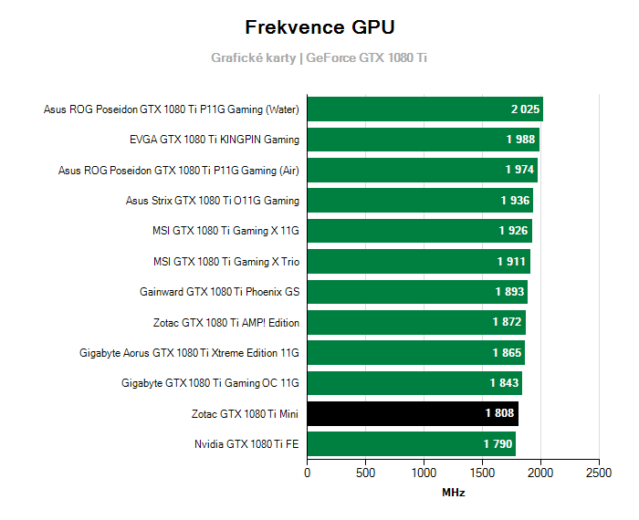 Provozní vlastnosti Zotac GTX 1080 Ti Mini
