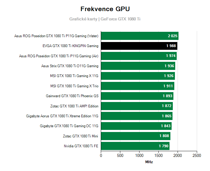 Provozní vlastnosti EVGA GTX 1080 Ti KINGPIN Gaming