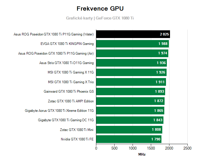Provozní vlastnosti Asus ROG Poseidon GTX 1080 Ti P11G Gaming (Water)