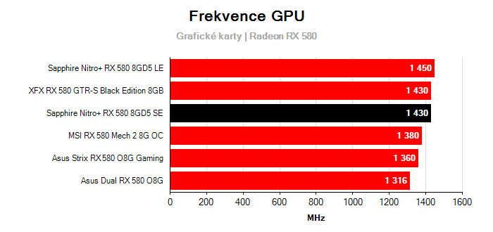 Provozní vlastnosti Sapphire Nitro+ RX 580 8GD5 SE
