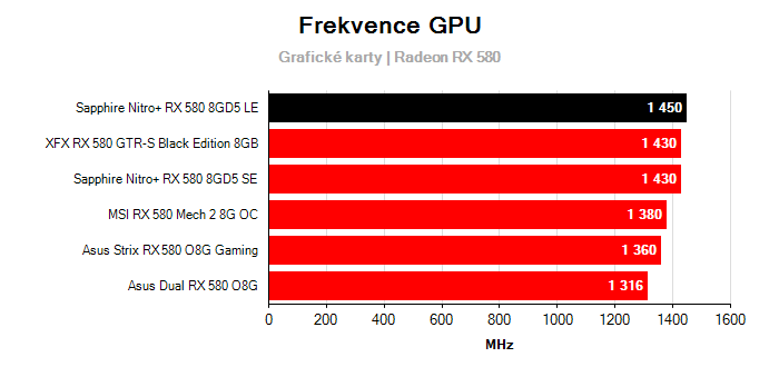 Provozní vlastnosti Sapphire Nitro+ RX 580 8GD5 LE