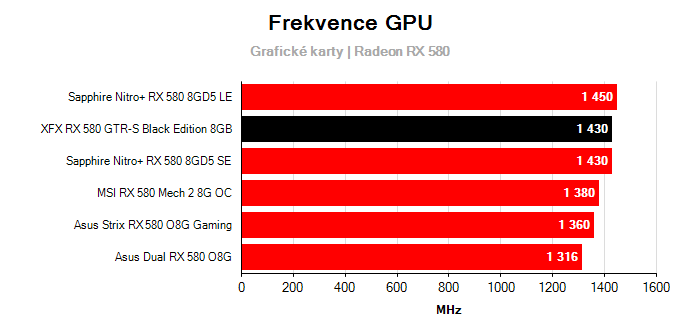 Provozní vlastnosti XFX RX 580 GTR-S Black Edition 8GB