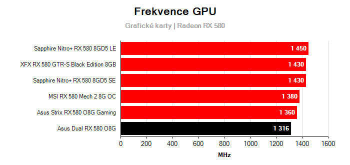 Provozní vlastnosti Asus Dual RX 580 O8G