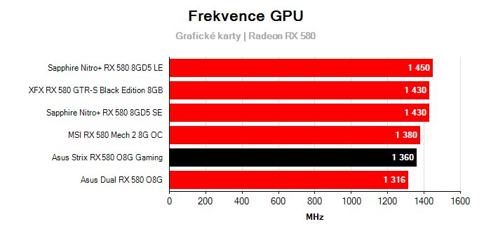 Provozní vlastnosti Asus Strix RX 580 O8G Gaming