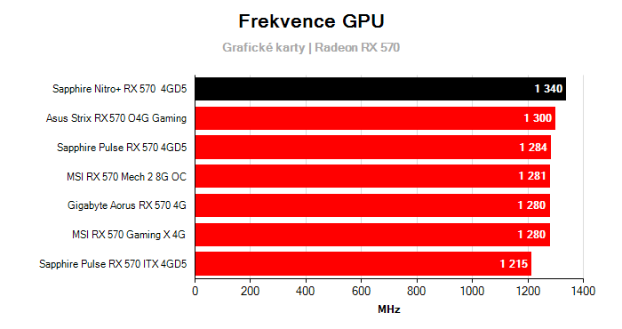 Provozní vlastnosti Sapphire Nitro+ RX 570  4GD5