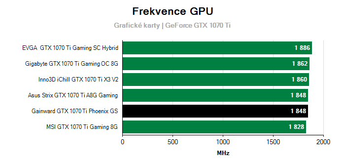 Provozní vlastnosti Gainward GTX 1070 Ti Phoenix GS