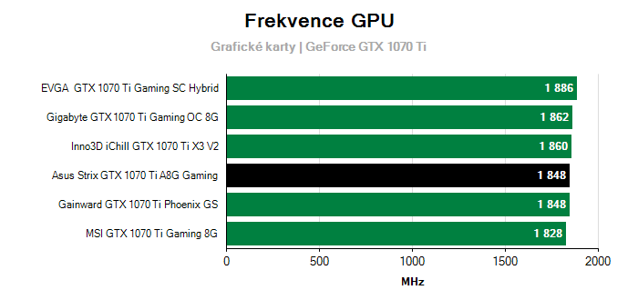 Provozní vlastnosti Asus Strix GTX 1070 Ti A8G Gaming