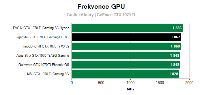 Provozní vlastnosti Gigabyte GTX 1070 Ti Gaming OC 8G