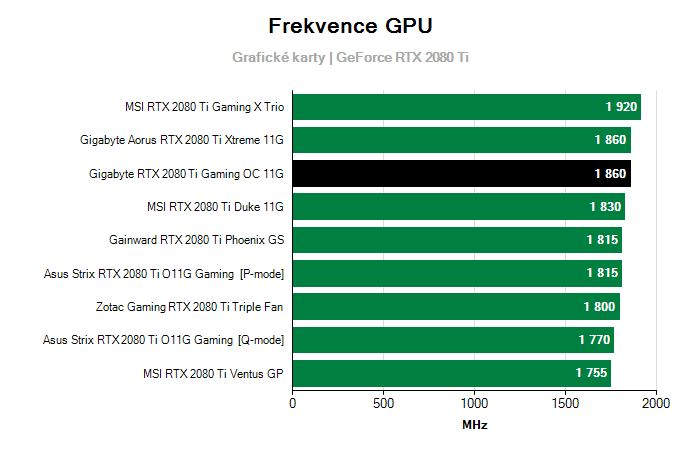 Provozní vlastnosti Gigabyte RTX 2080 Ti Gaming OC 11G