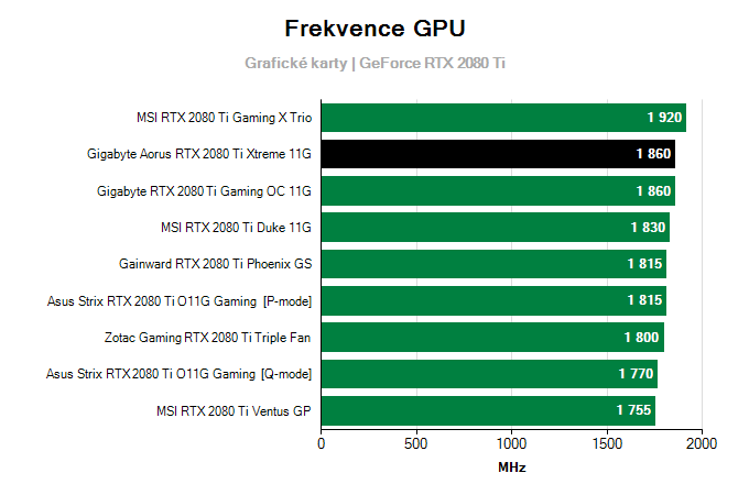 Gigabyte Aorus RTX 2080 Ti XTREME; frekvence GPU