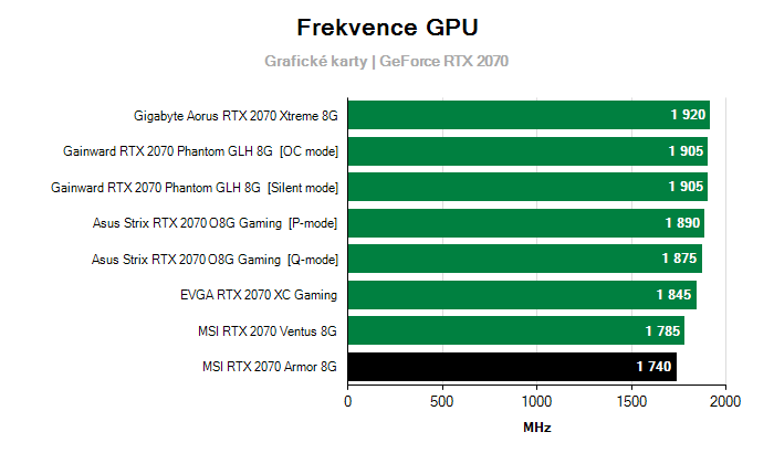 Provozní vlastnosti MSI RTX 2070 Armor 8G