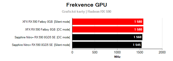 Provozní vlastnosti Sapphire Nitro+ RX 590 8GD5 SE