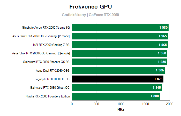 Provozní vlastnosti Gigabyte RTX 2060 OC 6G