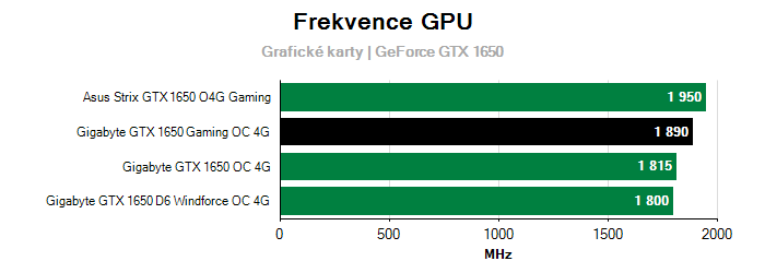 Provozní vlastnosti Gigabyte GTX 1650 Gaming OC 4G