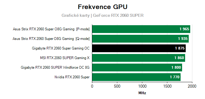 Gigabyte RTX 2060 SUPER Gaming OC; frekvence GPU