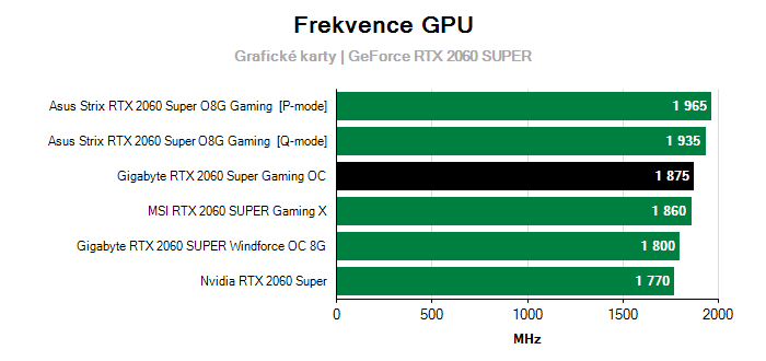 Provozní vlastnosti Gigabyte RTX 2060 Super Gaming OC