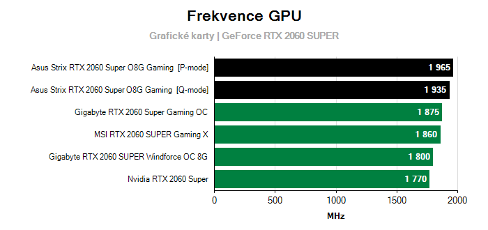 Provozní vlastnosti Asus Strix RTX 2060 Super O8G Gaming