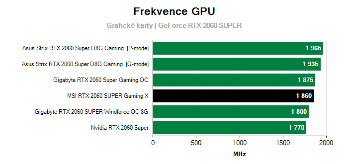 Provozní vlastnosti MSI RTX 2060 SUPER Gaming X