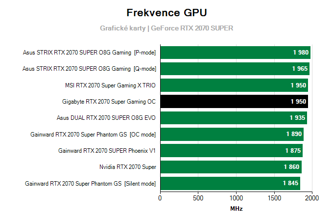 Gigabyte RTX 2070 SUPER Gaming OC; frekvence GPU