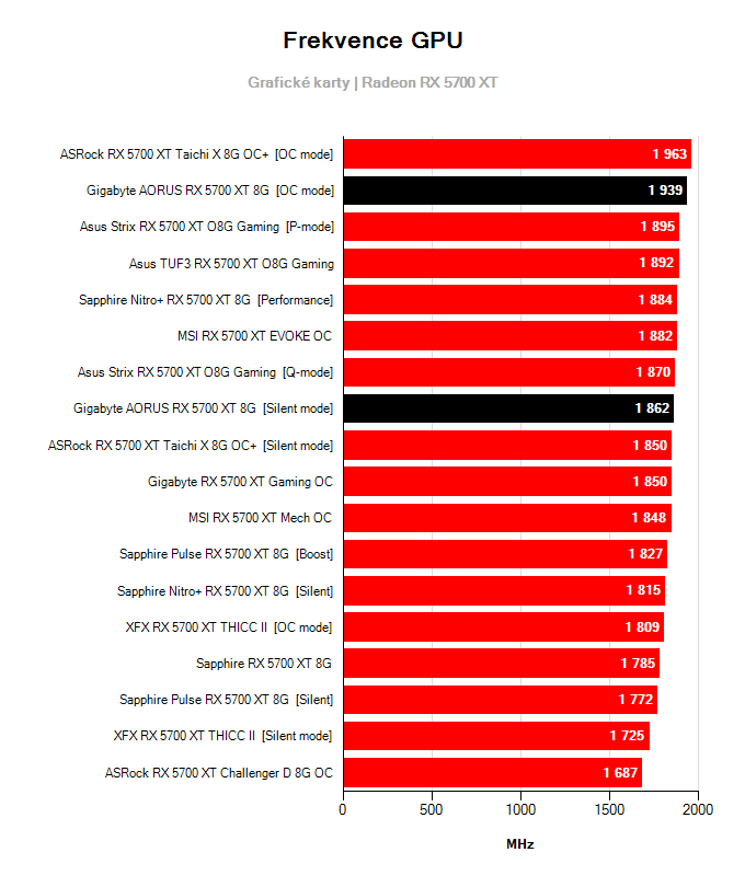 Gigabyte AORUS RX 5700 XT 8G; frekvence GPU