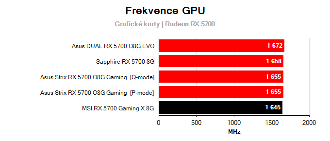 MSI RX 5700 GAMING X 8G; frekvence GPU