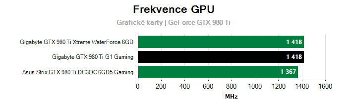 Provozní vlastnosti Gigabyte GTX 980 Ti G1 Gaming