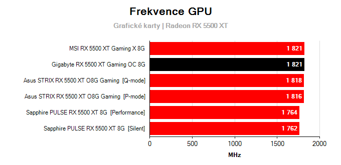 Gigabyte RX 5500 XT Gaming OC 8G; frekvence GPU