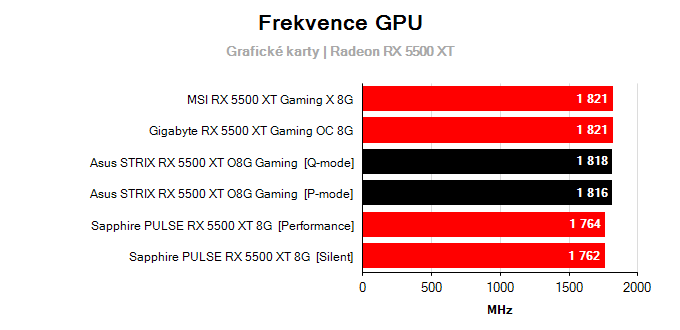 Asus STRIX RX 5500 XT O8G Gaming; frekvence GPU