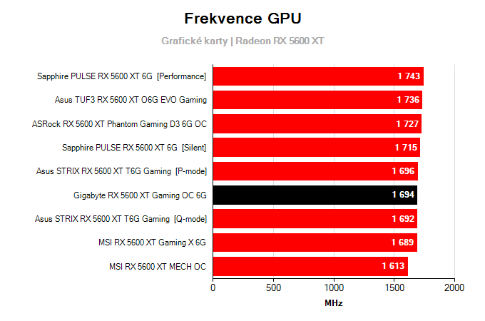 Gigabyte RX 5600 XT Gaming OC 6G; frekvence GPU