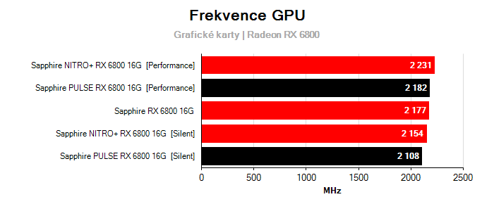 Provozní vlastnosti Sapphire PULSE RX 6800 16G