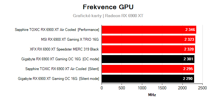Provozní vlastnosti Gigabyte RX 6900 XT Gaming OC 16G