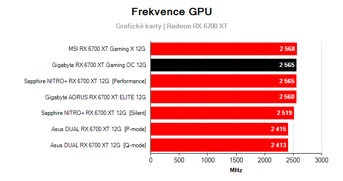 Provozní vlastnosti Gigabyte RX 6700 XT Gaming OC 12G