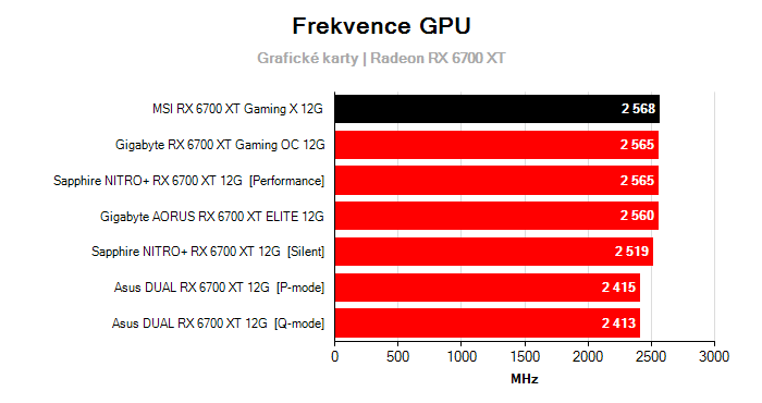Provozní vlastnosti MSI RX 6700 XT Gaming X 12G