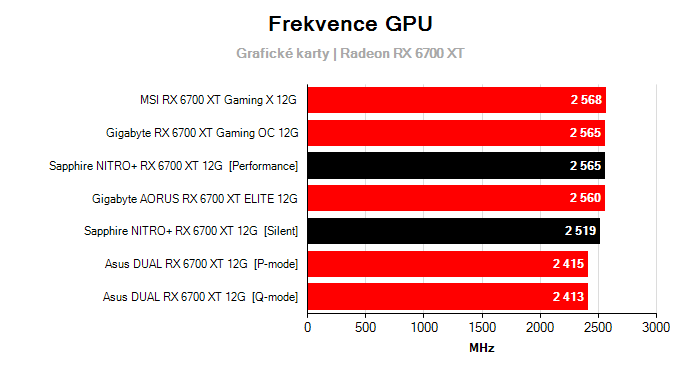 Provozní vlastnosti Sapphire NITRO+ RX 6700 XT 12G