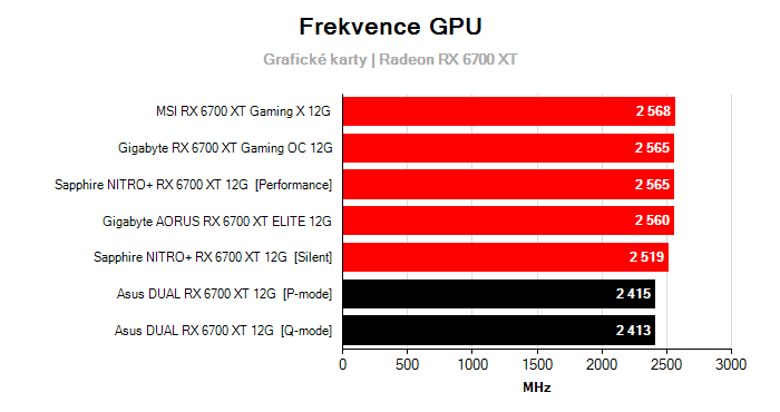 Provozní vlastnosti Asus DUAL RX 6700 XT 12G