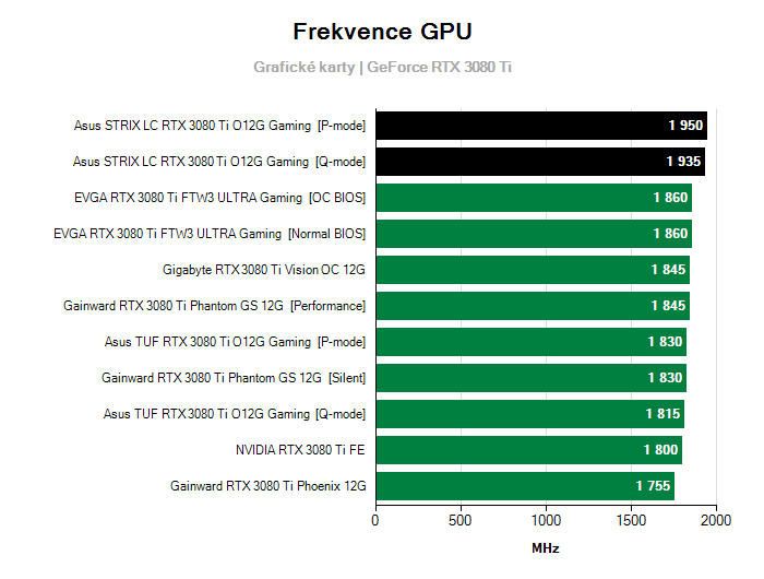 Provozní vlastnosti Asus STRIX LC RTX 3080 Ti O12G Gaming